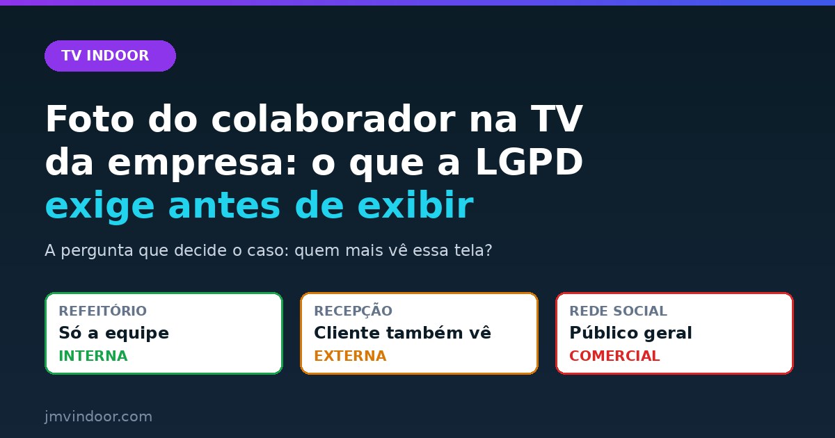 Comparação de três destinos para a foto de um colaborador — tela do refeitório vista só pela equipe, tela da recepção vista também pelo cliente e rede social aberta ao público geral — com o enquadramento jurídico de cada um