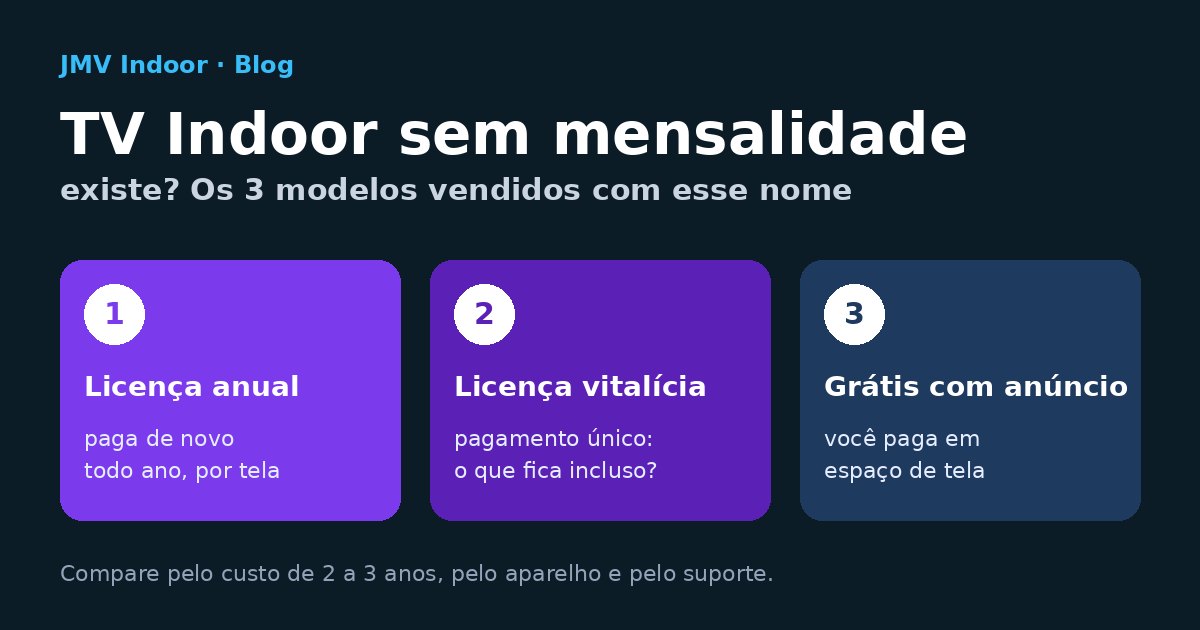 Três cartões sobre fundo azul-escuro com os modelos de TV Indoor sem mensalidade: licença anual, licença vitalícia e grátis com anúncio