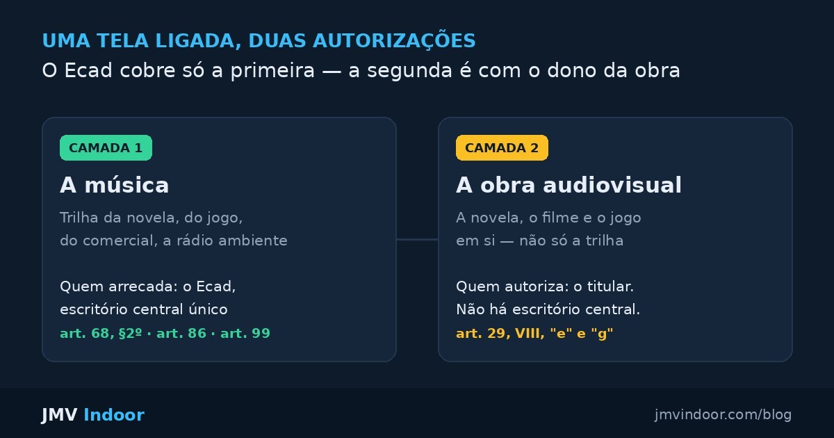 Diagram with two panels side by side: on the left, the music layer, collected by Ecad under articles 68, 86 and 99; on the right, the audiovisual layer, authorised by the rights holder under article 29, item VIII, letters e and g