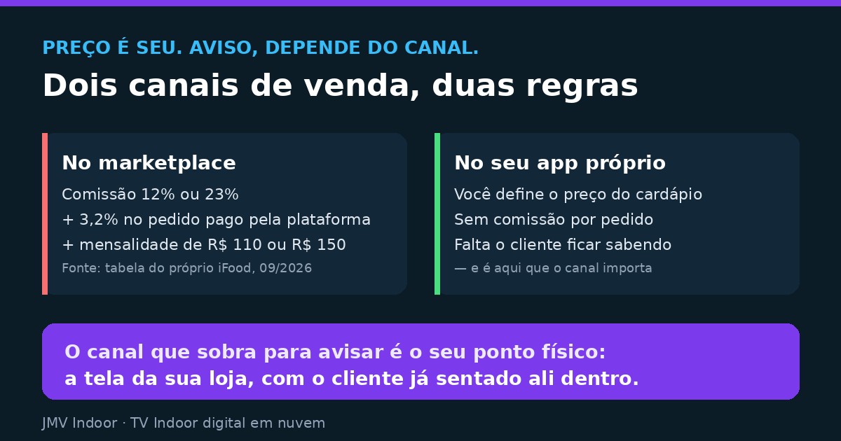 Comparison of two sales channels: on the marketplace, 12% or 23% commission plus 3.2% on orders paid through the platform plus a monthly fee; on the restaurant's own app, the operator sets the price and pays no per-order commission — and announcing it is the store screen's job